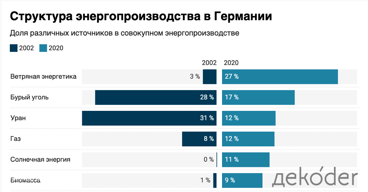 Германия — чемпион мира по борьбе с парниковым эффектом?