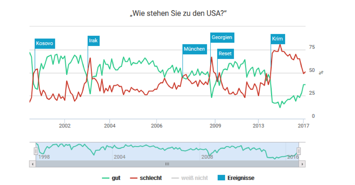 Infografiken: Bilder aus Zahlen