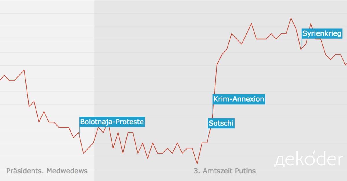 Infografik: Wie beliebt ist Putin?