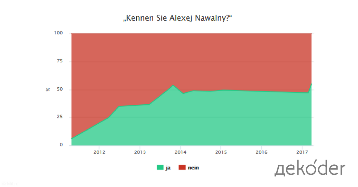 Nawalny obenauf?