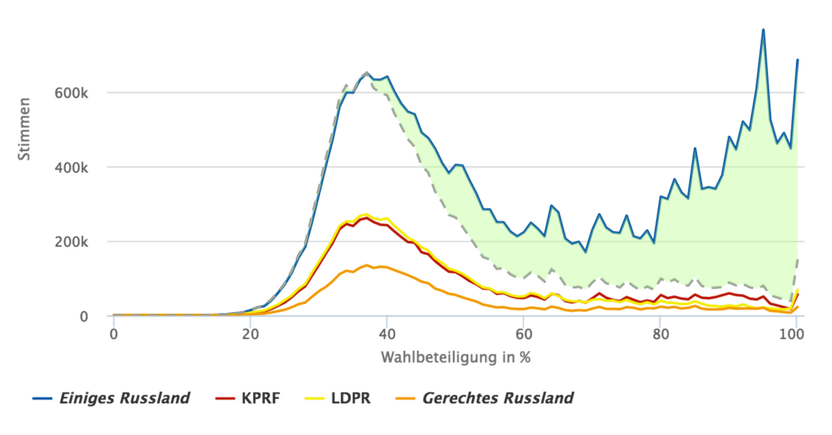 Ist was faul an der Kurve?