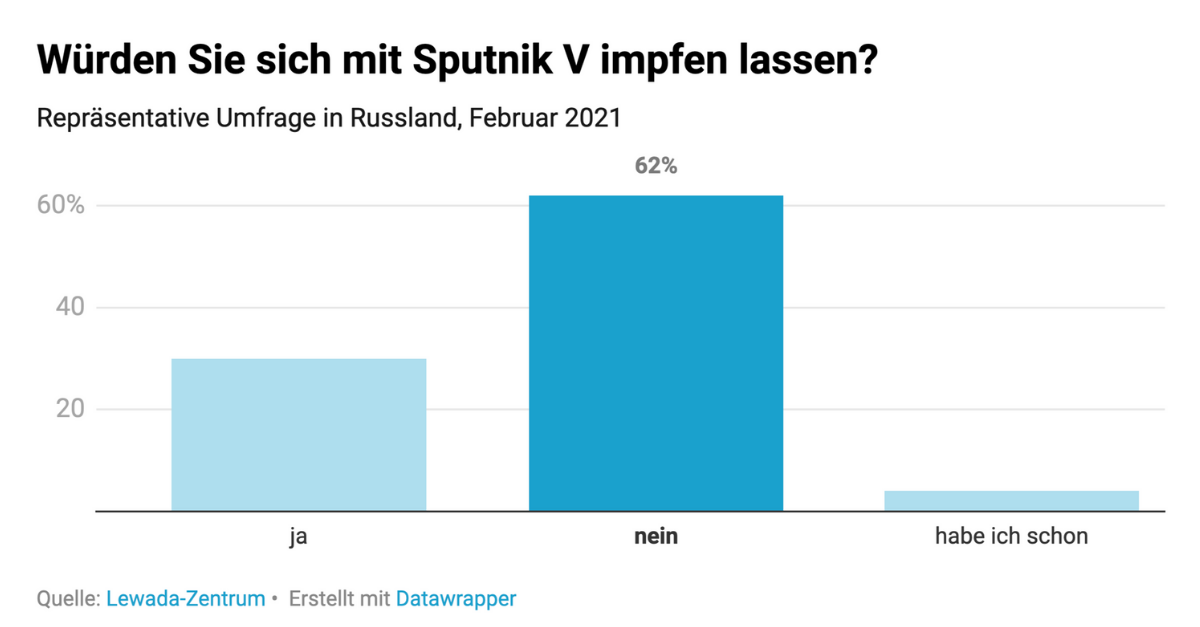 „Die russische Propaganda hat sich selbst besiegt“